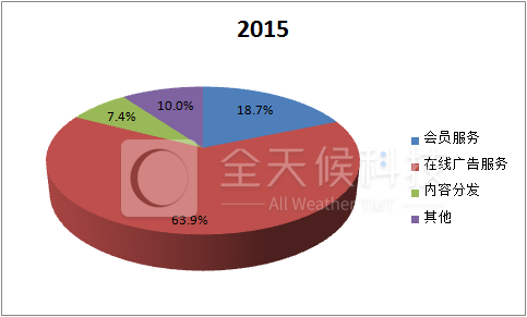 爱奇艺发布招股说明书:爱奇艺招股说明书核心数据