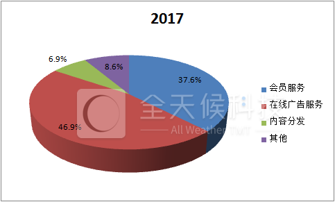 爱奇艺发布招股说明书:爱奇艺招股说明书核心数据