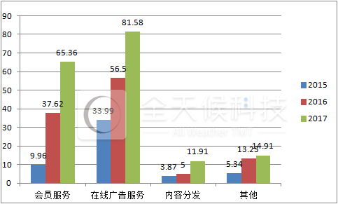 爱奇艺发布招股说明书:爱奇艺招股说明书核心数据